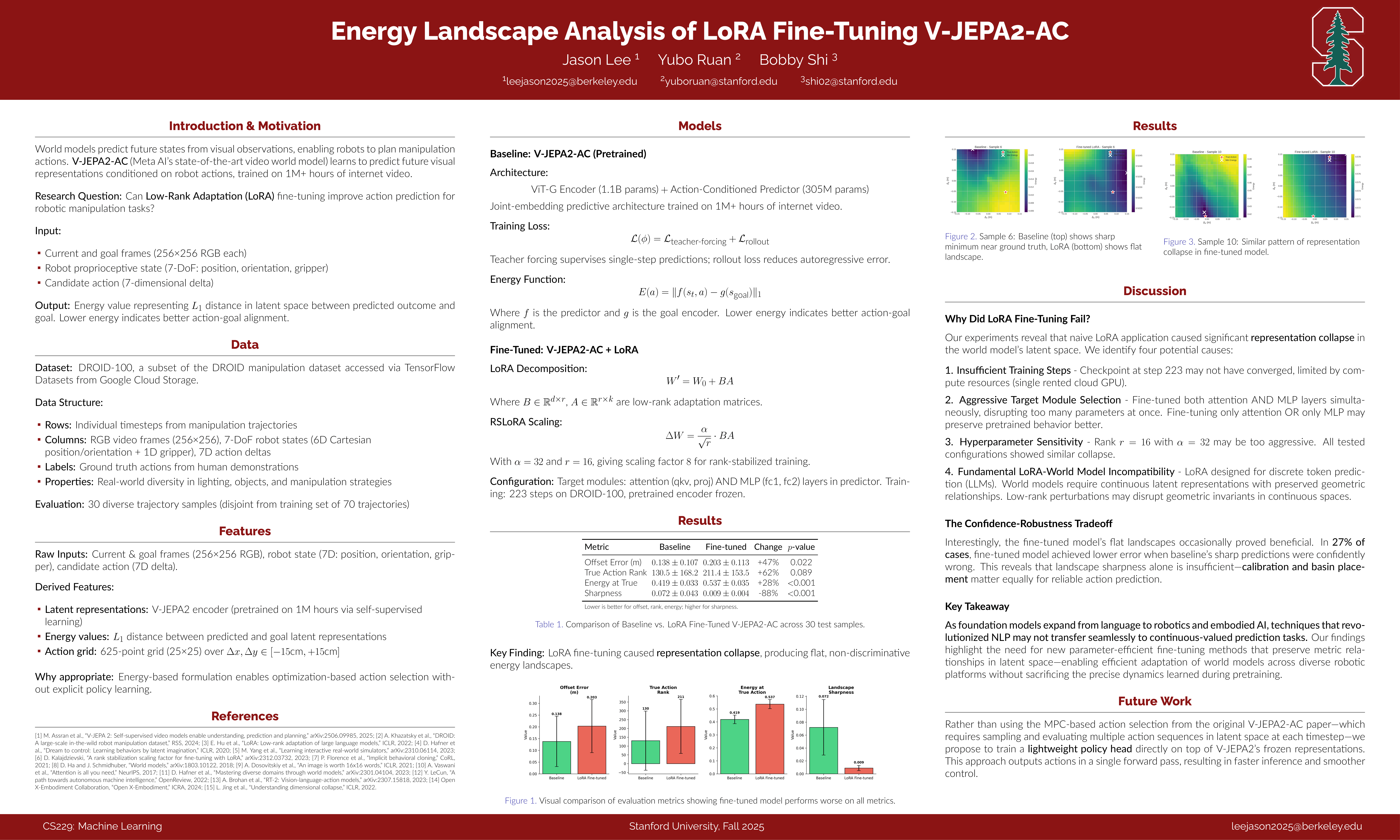 Energy Landscape Analysis of LoRA Fine-Tuning V-JEPA2-AC. CS229 project poster.
