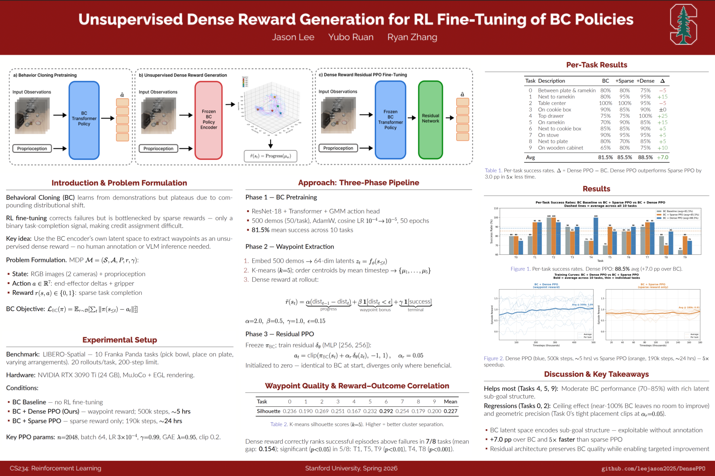 Unsupervised Dense Reward Generation for RL Fine-Tuning of BC Policies. CS234 project poster.